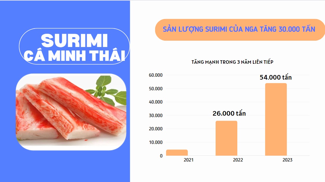 Triển vọng không khả quan cho ngành surimi nhiệt đới châu Á năm 2024 