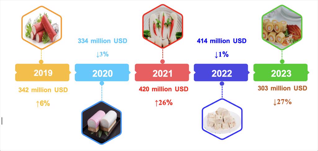 Vietnams surimi industry needs more efforts