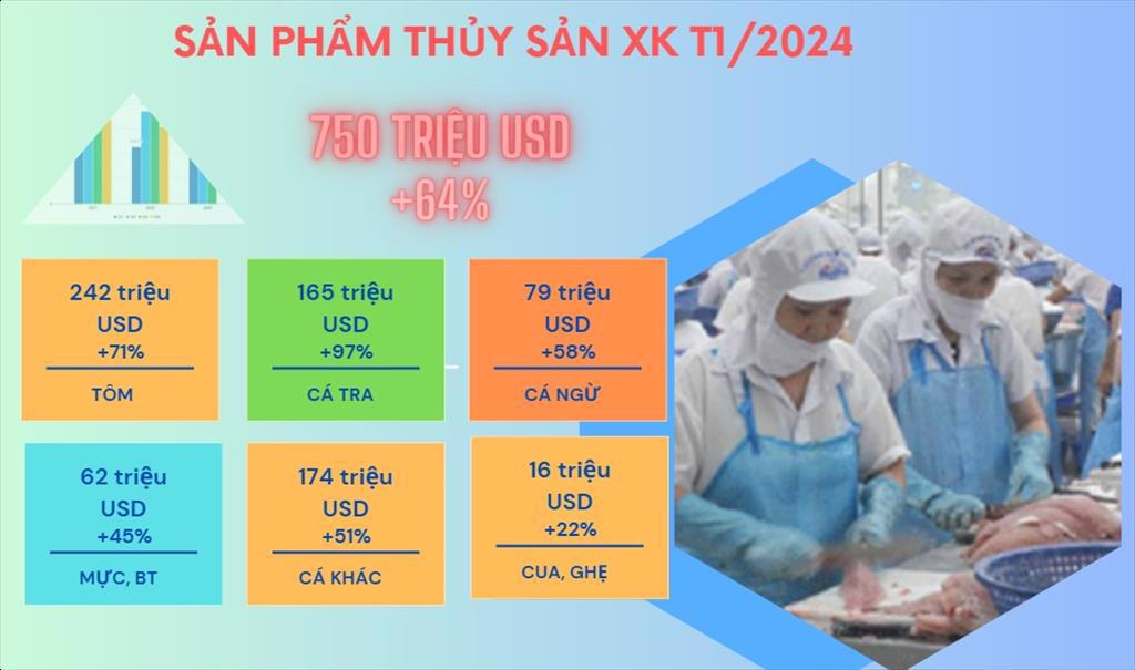 Tháng đầu năm xuất khẩu thủy sản sang Trung Quốc tăng gấp gần 3 lần