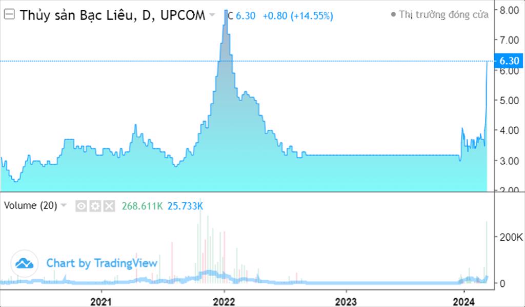 Trong sóng tăng của nhóm thủy sản, một cổ phiếu bứt phá 80% chỉ sau 5 phiên