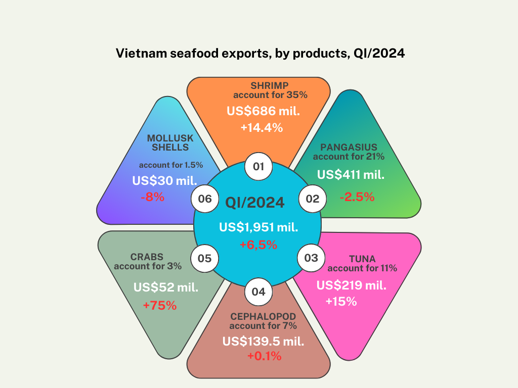 VASEP released Report on Vietnam seafood exports, QI2024