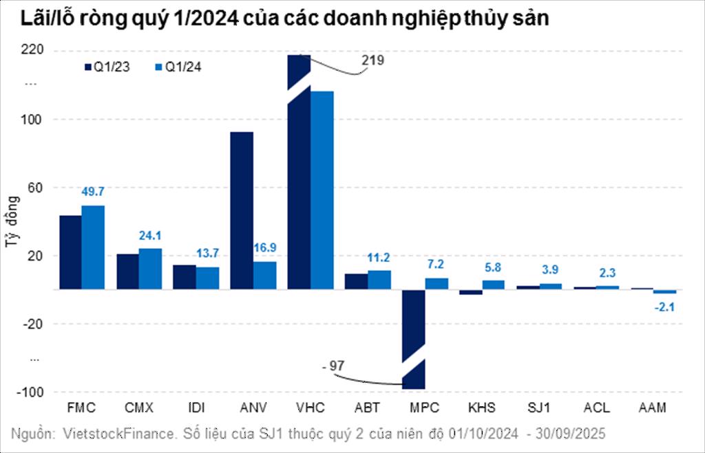 Doanh nghiệp thủy sản niêm yết đã qua giai đoạn nguy khó