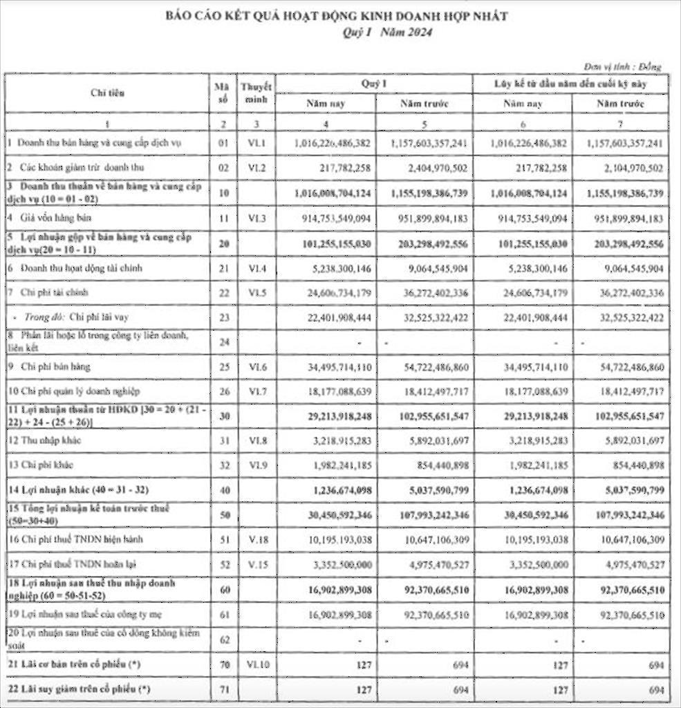 Thủy sản Nam Việt (ANV) phát hành cổ phiếu thưởng, tăng vốn điều lệ gấp đôi lên hơn 2.666 tỷ đồng