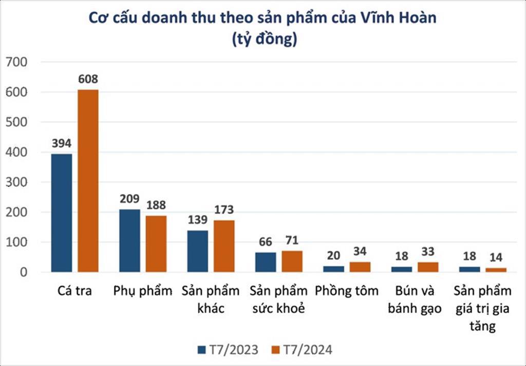 Doanh thu thị trường Mỹ của Vĩnh Hoàn tăng 92% trong tháng 7