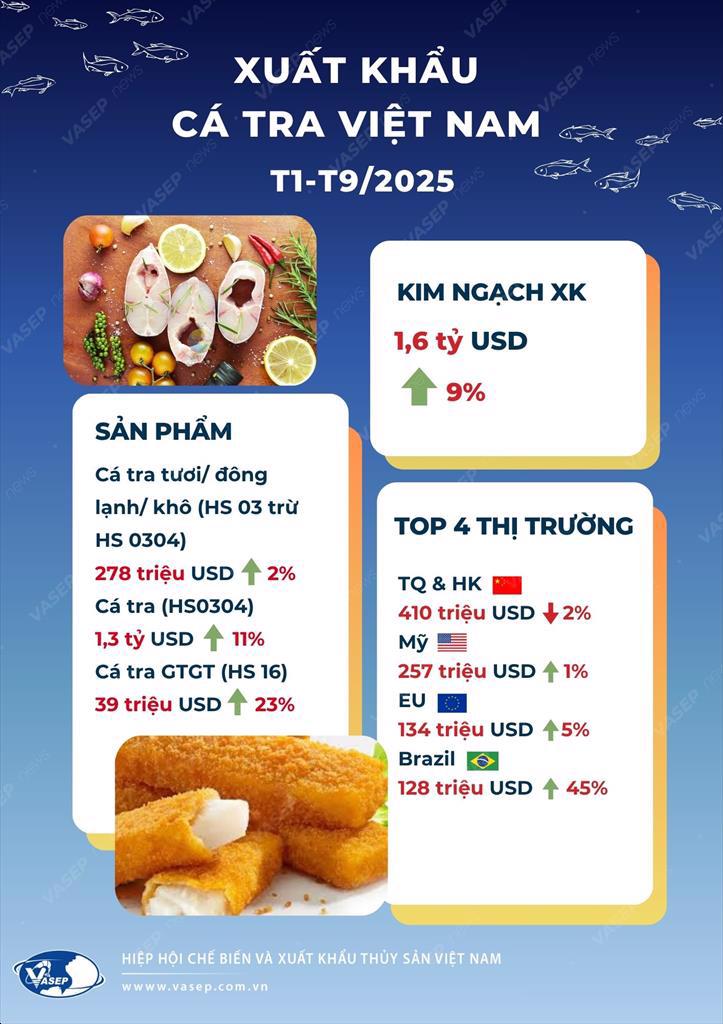 Infographic Xuất khẩu cá tra Việt Nam 9 tháng đầu năm 2025