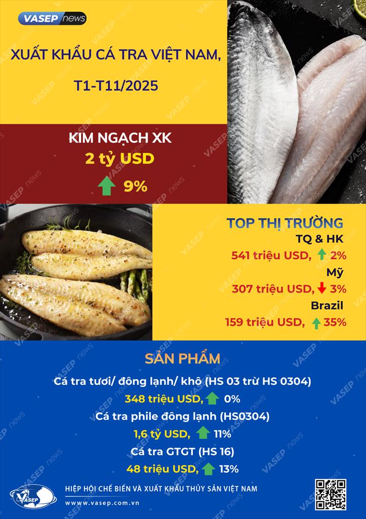 Infographic Xuất khẩu cá tra Việt Nam T1-T112025