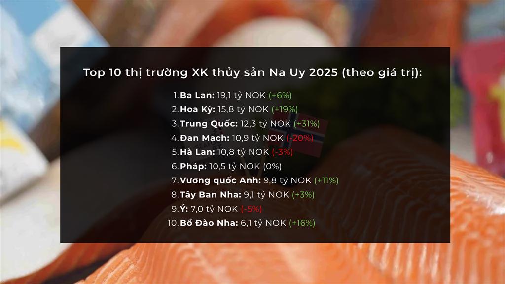Xuất khẩu thủy sản Na Uy năm 2025 Giá cá khai thác tăng, cá hồi giữ vai trò chủ lực