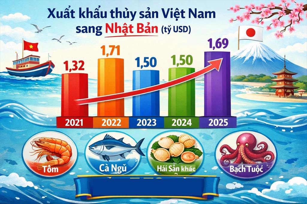 Quan hệ thủy sản Việt Nam – Nhật Bản Chuỗi giá trị hai chiều ngày càng gắn kết