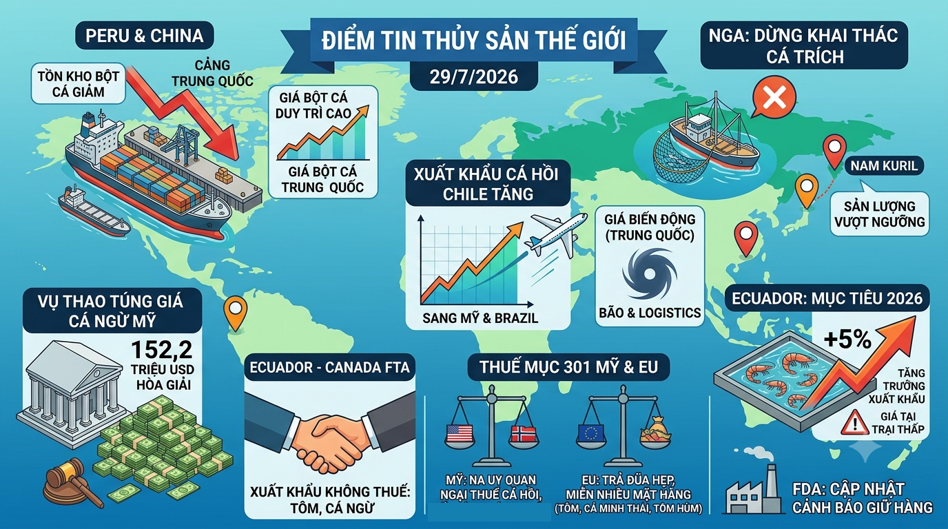 Điểm tin thủy sản thế giới ngày 2972026