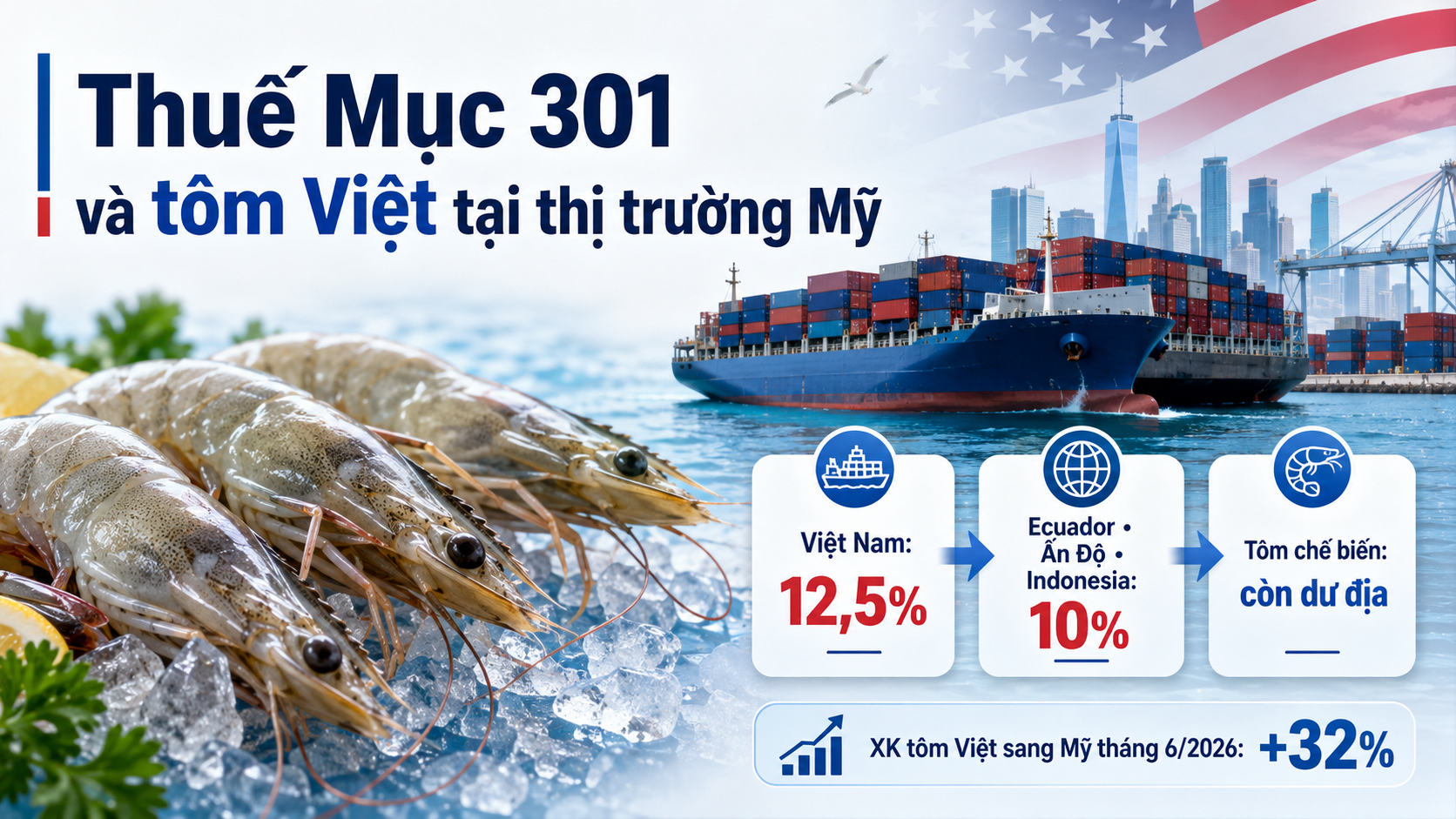 Thuế Mục 301 và bài toán thích ứng của tôm Việt tại thị trường Mỹ