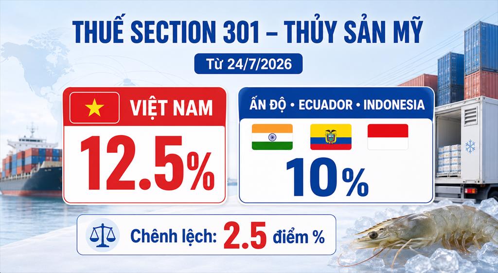 Thuế Section 301 tái định hình nhập khẩu thủy sản Mỹ và cạnh tranh giữa các nước xuất khẩu