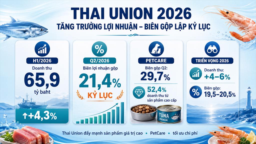Thai Union 2026 Biên lợi nhuận lập kỷ lục, tăng tốc chuyển dịch sang các phân khúc giá trị cao