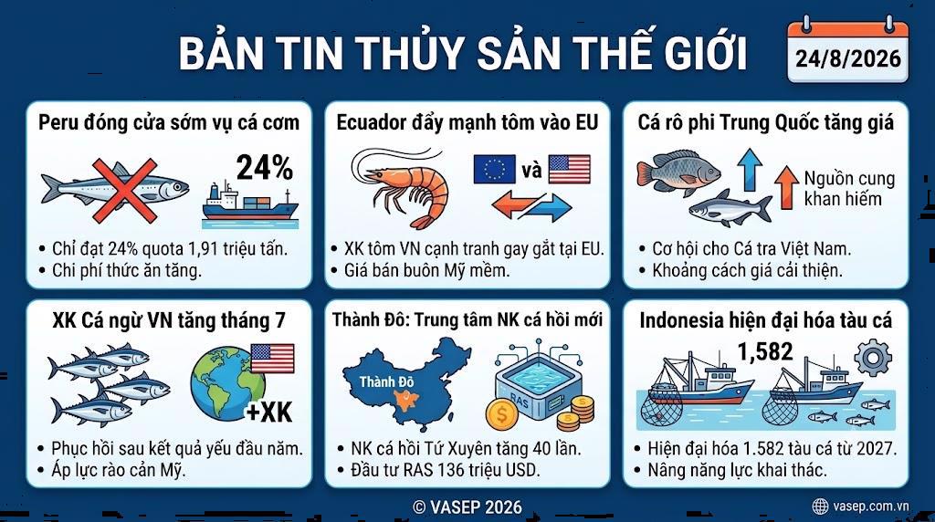 Điểm tin thủy sản thế giới ngày 2482026 