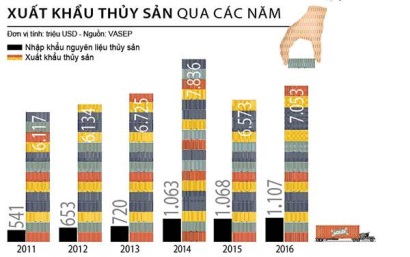 Xuất khẩu thủy sản: Vẫn còn nhiều áp lực