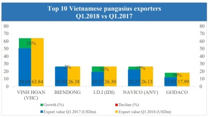 Giá trị xuất khẩu cá tra của Vĩnh Hoàn thông qua Alibaba đã lên tới 3 triệu USD