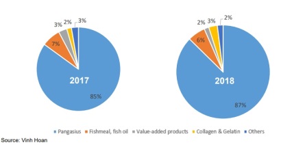 Vĩnh Hoàn xuất khẩu tháng 12 đạt 39 triệu USD, tăng 76% so với cùng kỳ