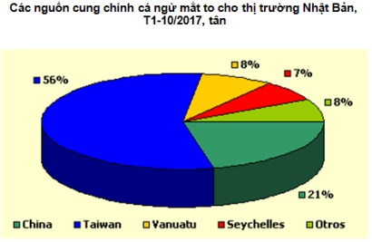 Giá nhập khẩu cá ngừ mắt to đông lạnh của Nhật Bản tăng 30%