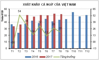 Xuất khẩu cá ngừ tăng 21%