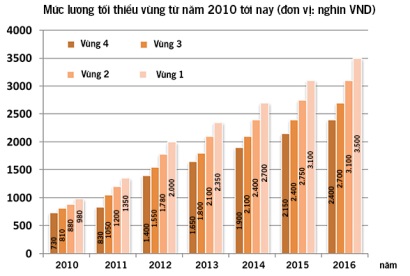 Nghịch lý tăng lương tối thiểu: Việt Nam mất đầu tư, lao động giảm thu nhập!