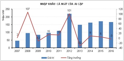 Ai Cập – thị trường tiềm năng cho cá ngừ Việt Nam