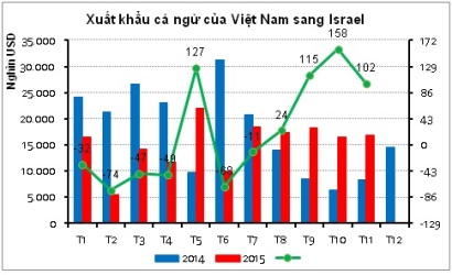 Nhập khẩu cá ngừ của Israel tăng mạnh