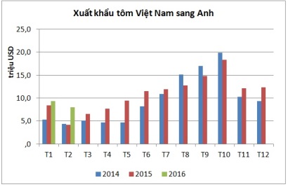 Anh: Nhu cầu nhập khẩu tôm nước ấm vẫn mạnh