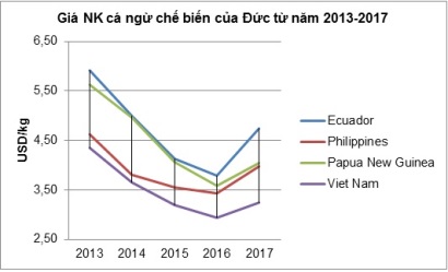 Dự báo nhập khẩu cá ngừ chế biến, đóng hộp của Đức tiếp tục tăng mạnh