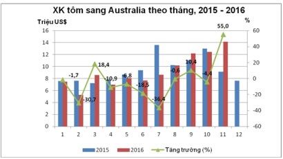 Tháng 11/2016: Xuất khẩu tôm sang Australia tăng