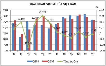 Năm 2015 xuất khẩu surimi tăng 3,4%