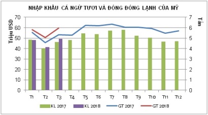 Mỹ tăng nhập khẩu cá ngừ nguyên liệu