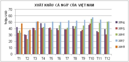 Xuất khẩu cá ngừ tiếp tục nỗ lực dù bị thẻ vàng