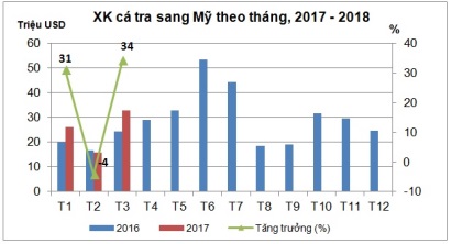 Xuất khẩu cá tra sang Mỹ tăng do giá nguyên liệu trong nước tăng