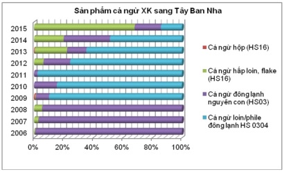 2006- 2015: Xuất khẩu cá ngừ Việt Nam sang Tây Ban Nha không ổn định