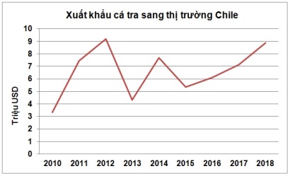 Từ Chile, cá tra Việt Nam có thể đi xa hơn tới các thị trường Mỹ Latinh