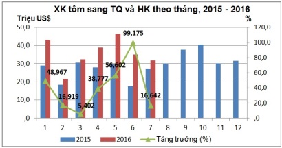 Trung Quốc: Nhu cầu nhập khẩu tôm vẫn cao