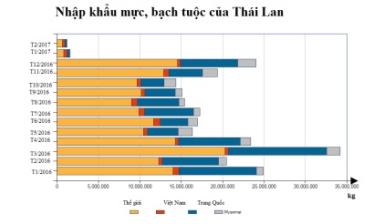 Thái Lan chiếm trên 80% tổng khối lượng nhập khẩu mực, bạch tuộc của khối ASEAN