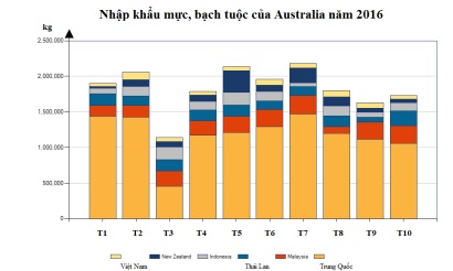 Tháng 11/2016: Xuất khẩu mực, bạch tuộc tăng trưởng tại các thị trường chính
