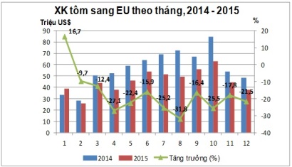 Anh: Doanh số bán tôm tăng trong dịp Giáng sinh