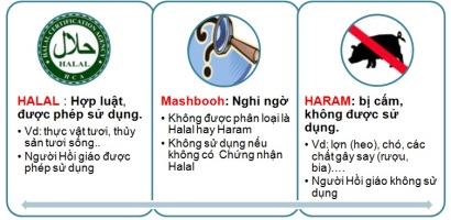 Chứng chỉ HALAL chìa khóa tiếp cận thị trường tiêu dùng hồi giáo