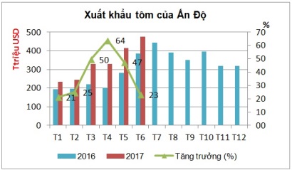 Xuất khẩu tôm của Ấn Độ khởi sắc