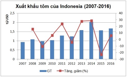 Indonesia: Xuất khẩu tôm sang Mỹ ổn định