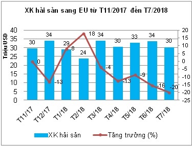 Tác động của thẻ vàng tới xuất khẩu hải sản của Việt Nam