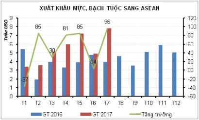 Thái Lan chi phối xuất khẩu mực của Việt Nam sang ASEAN