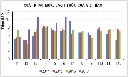 Mực, bạch tuộc: thị trường xuất thu hẹp, giá trị vẫn tăng