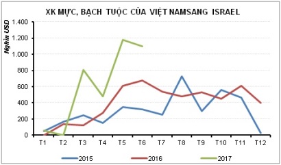 Xuất khẩu sang Israel tăng liên tục