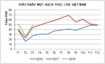 Thẻ vàng có thể ảnh hưởng tới xuất khẩu mực, bạch tuộc 