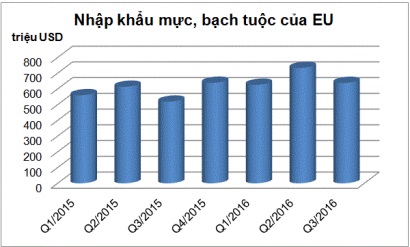 Việt Nam xuất khẩu mực chế biến đứng thứ 4 vào EU