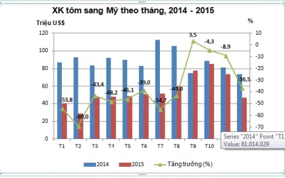 Mỹ: Nhu cầu nhập khẩu tôm năm 2016 dự kiến tăng 