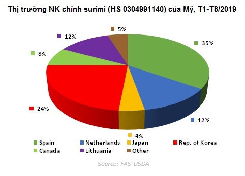 Mỹ Giá xuất khẩu surimi loại khác (trừ surimi cá minh thái Alaska) tăng