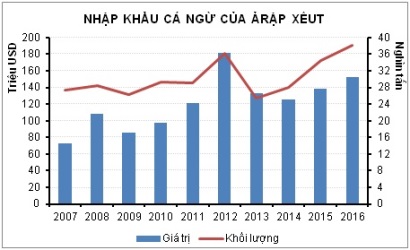 Ảrập Xêut - thị trường tiềm năng mới cho cá ngừ Việt Nam